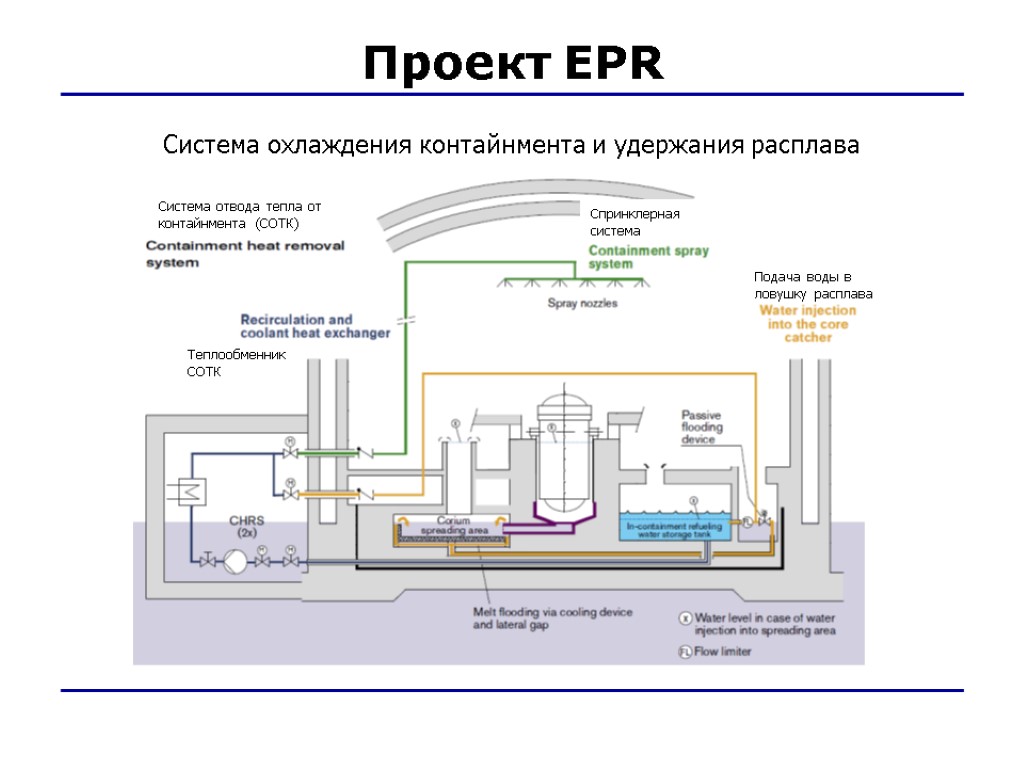 Система охлаждения контайнмента и удержания расплава Проект EPR Подача воды в ловушку расплава Теплообменник